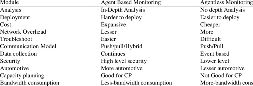 Differences-between-agent-based-and-agent-less-monitoring-systems