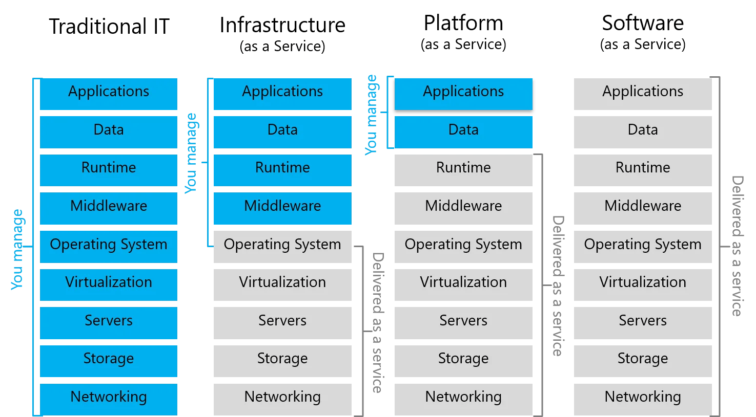 cloud-service-models